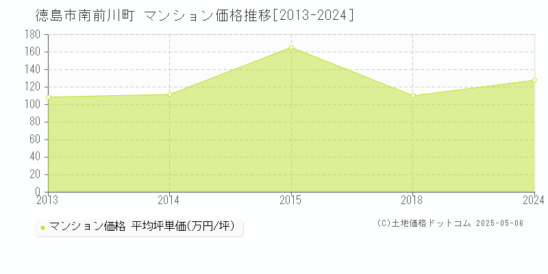 徳島市南前川町のマンション価格推移グラフ 