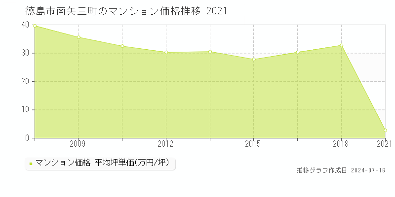 徳島市南矢三町のマンション価格推移グラフ 
