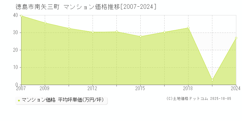 南矢三町(徳島市)のマンション価格推移グラフ(坪単価)[2007-2024年]