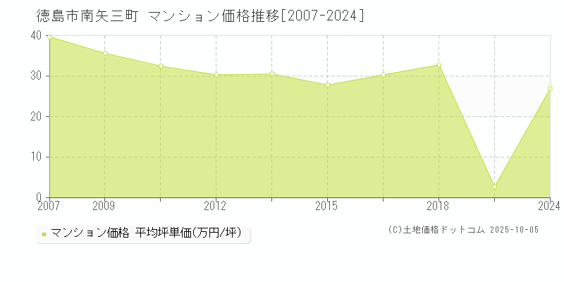 徳島市南矢三町のマンション価格推移グラフ 