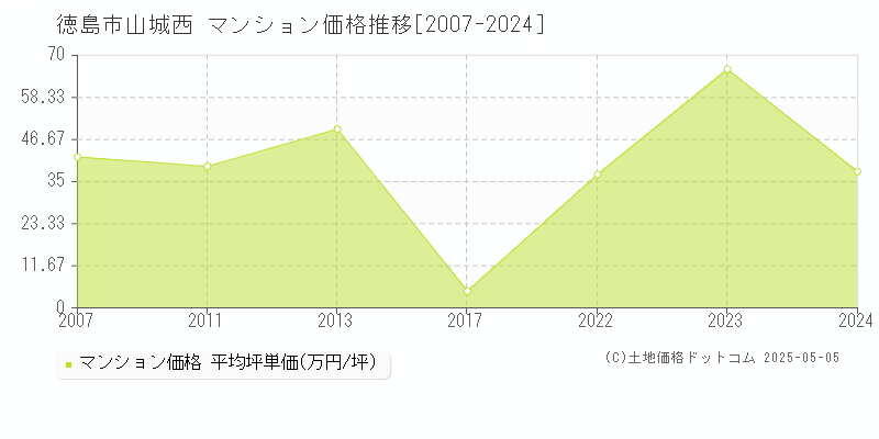 山城西(徳島市)のマンション価格推移グラフ(坪単価)[2007-2024年]