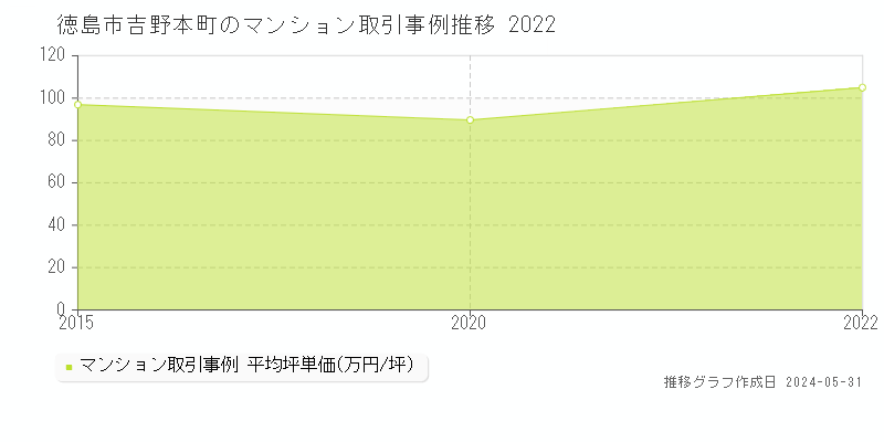 徳島市吉野本町のマンション価格推移グラフ 