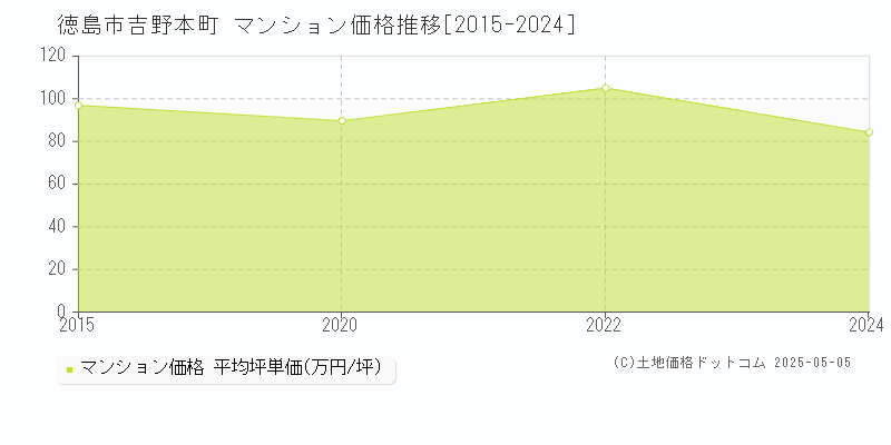 吉野本町(徳島市)のマンション価格推移グラフ(坪単価)[2015-2024年]