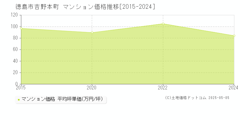 徳島市吉野本町のマンション価格推移グラフ 