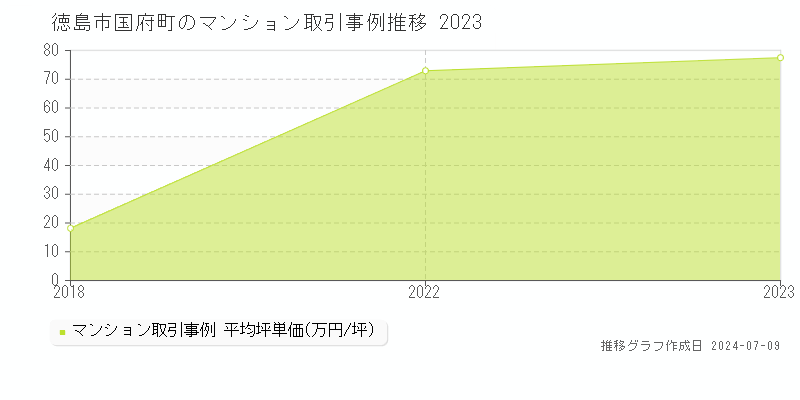 徳島市国府町のマンション価格推移グラフ 