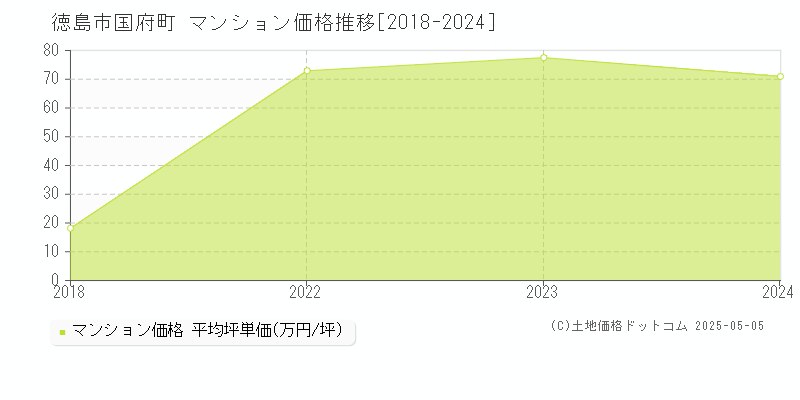 徳島市国府町のマンション価格推移グラフ 