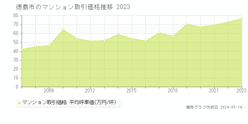 徳島市のマンション取引事例推移グラフ 