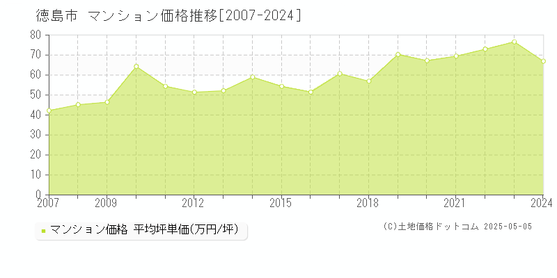 徳島市(徳島県)のマンション価格推移グラフ(坪単価)[2007-2024年]