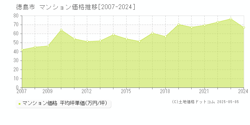 徳島市のマンション取引事例推移グラフ 