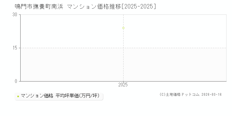 撫養町南浜(鳴門市)のマンション価格推移グラフ(坪単価)[2025-2025年]