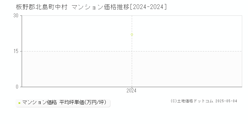 中村(板野郡北島町)のマンション価格推移グラフ(坪単価)[2024-2024年]