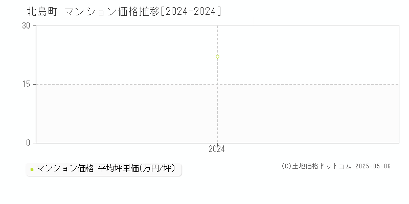 北島町(徳島県)のマンション価格推移グラフ(坪単価)[2024-2024年]