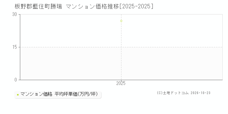 徳島県板野郡藍住町勝瑞のマンション価格推移グラフ(坪単価)[2025-2025年]