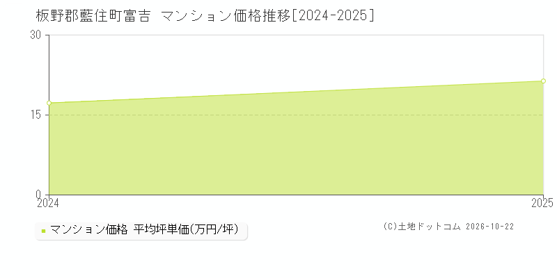 徳島県板野郡藍住町富吉のマンション価格推移グラフ(坪単価)[2024-2025年]