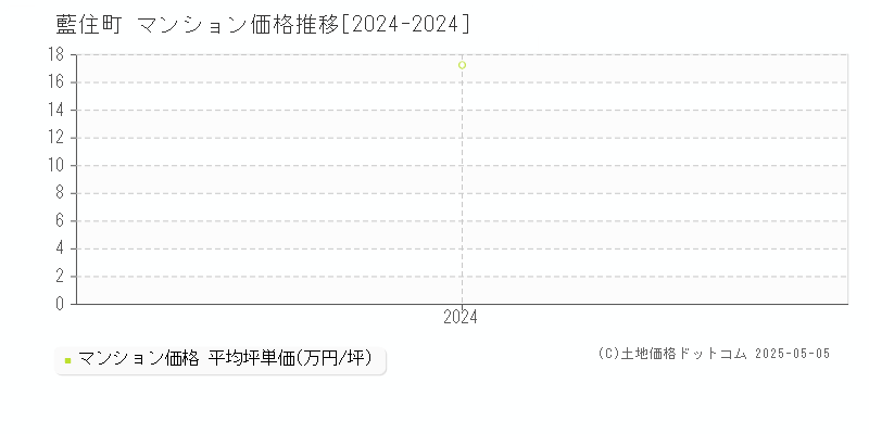 板野郡藍住町全域のマンション価格推移グラフ 