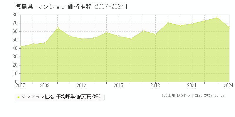 徳島県のマンション価格推移グラフ(坪単価)[2007-2024年]