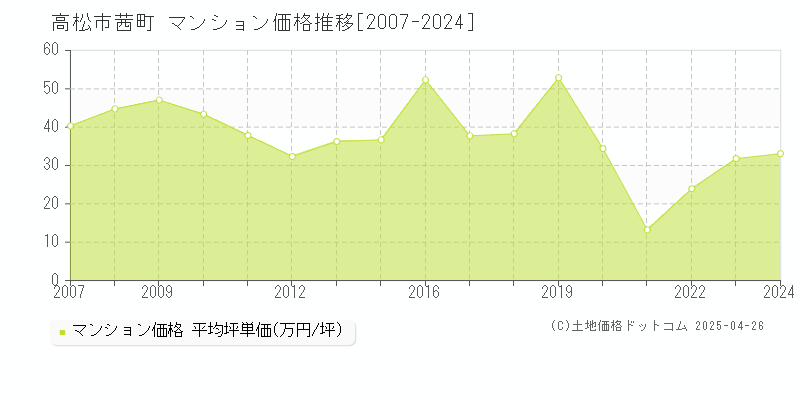 高松市茜町のマンション価格推移グラフ 