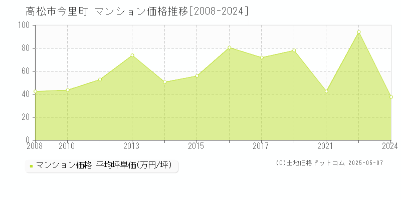 今里町(高松市)のマンション価格推移グラフ(坪単価)[2008-2024年]