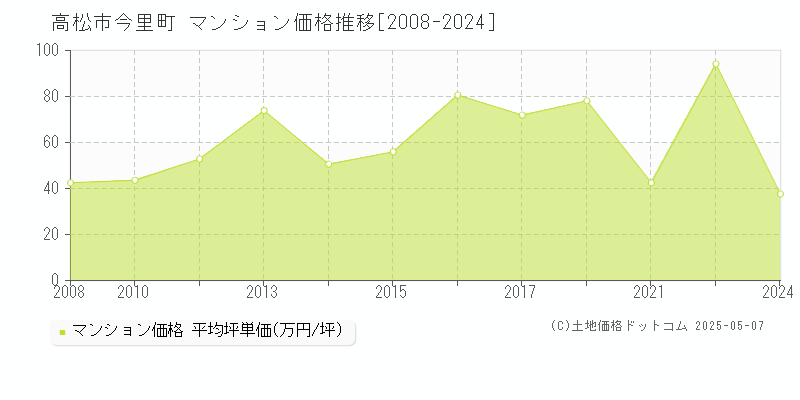 高松市今里町のマンション取引事例推移グラフ 