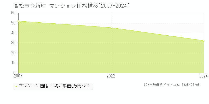 今新町(高松市)のマンション価格推移グラフ(坪単価)[2007-2024年]