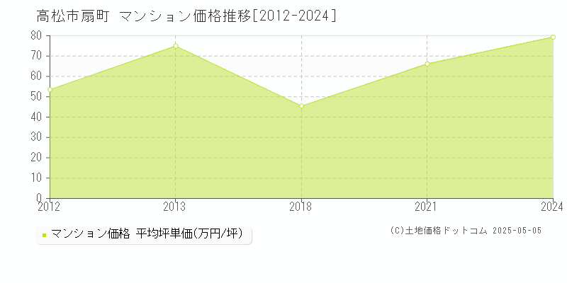 扇町(高松市)のマンション価格推移グラフ(坪単価)[2012-2024年]