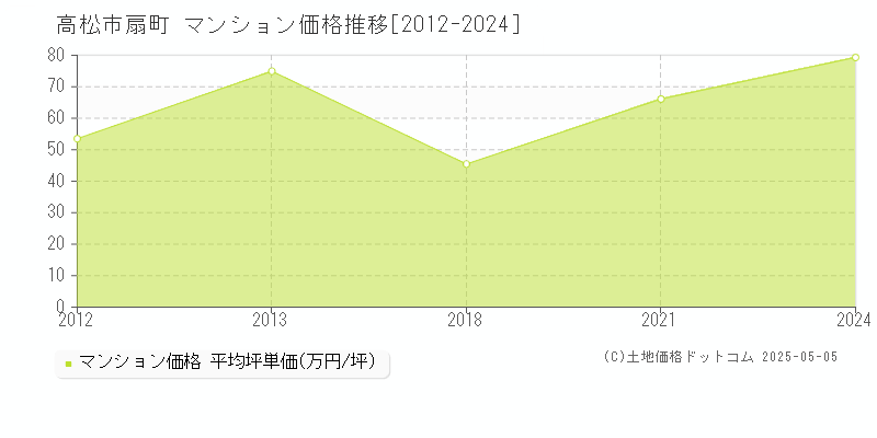 高松市扇町のマンション価格推移グラフ 