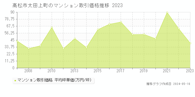 高松市太田上町のマンション価格推移グラフ 