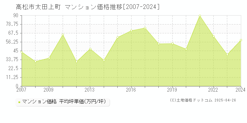 高松市太田上町のマンション価格推移グラフ 