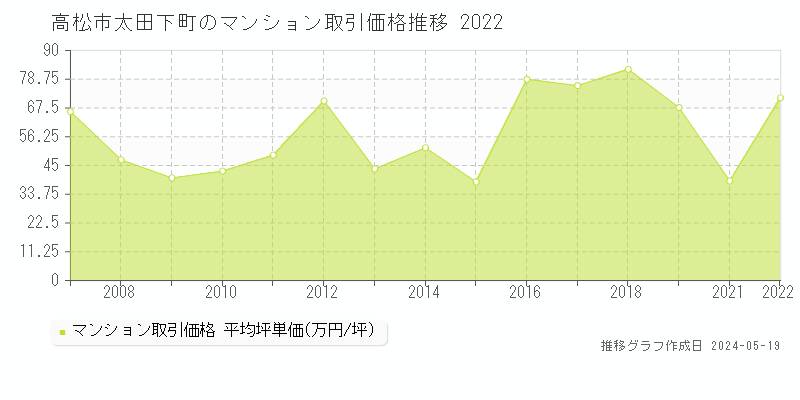 高松市太田下町のマンション価格推移グラフ 