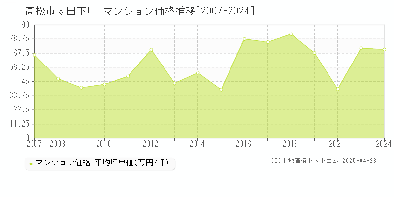 高松市太田下町のマンション価格推移グラフ 