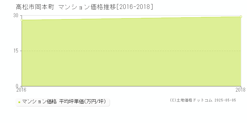 岡本町(高松市)のマンション価格推移グラフ(坪単価)[2016-2018年]