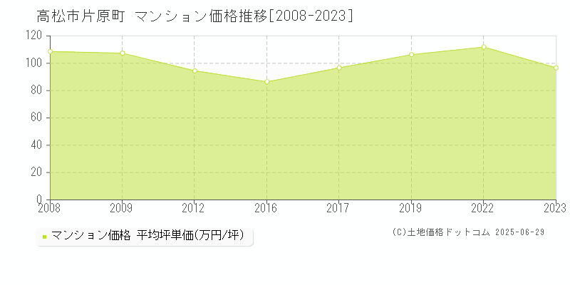 片原町(高松市)のマンション価格推移グラフ(坪単価)[2008-2023年]