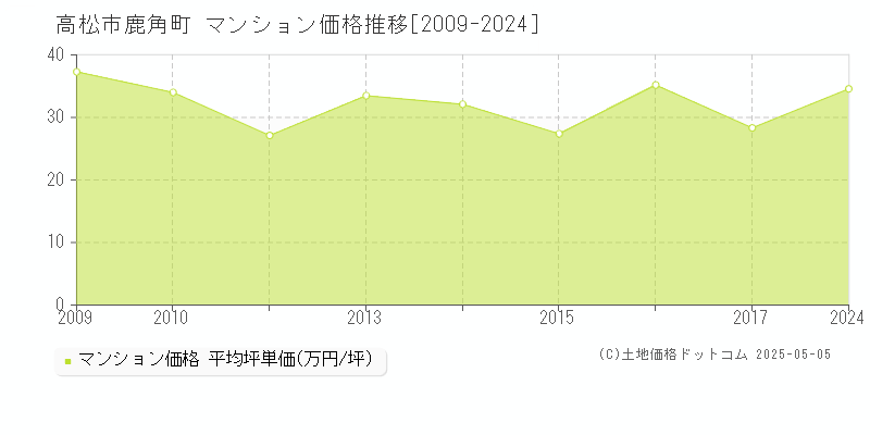 鹿角町(高松市)のマンション価格推移グラフ(坪単価)[2009-2024年]