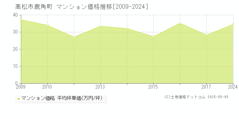 高松市鹿角町のマンション価格推移グラフ 