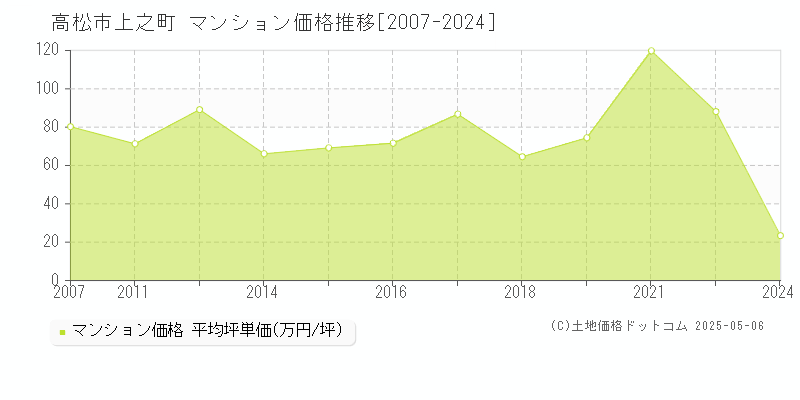 上之町(高松市)のマンション価格推移グラフ(坪単価)[2007-2024年]