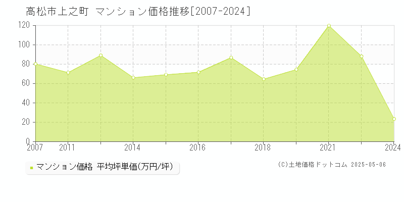 高松市上之町のマンション取引事例推移グラフ 