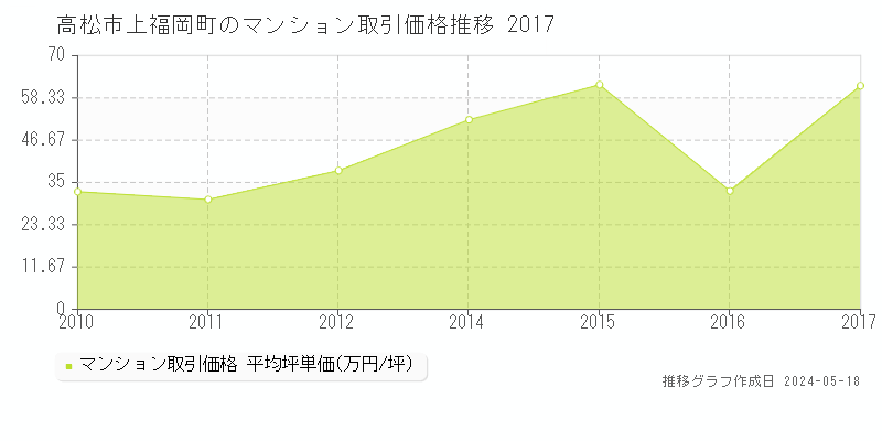 高松市上福岡町のマンション取引価格推移グラフ 
