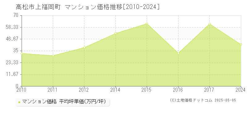 上福岡町(高松市)のマンション価格推移グラフ(坪単価)[2010-2024年]