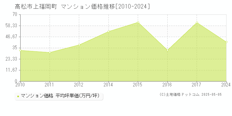 高松市上福岡町のマンション価格推移グラフ 