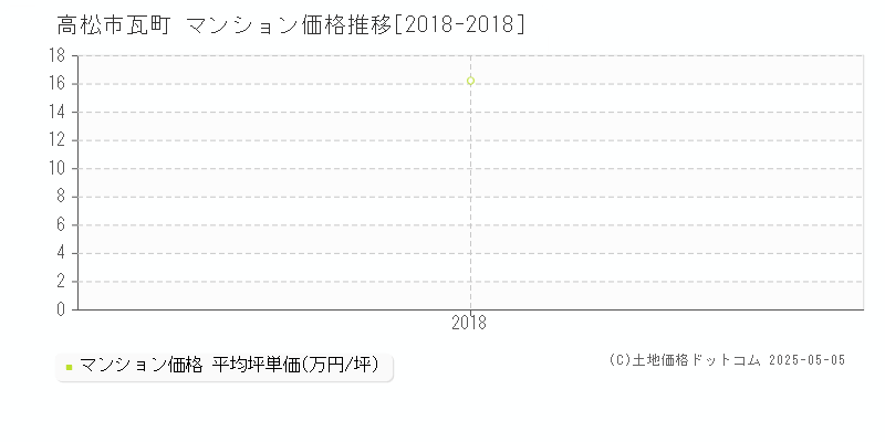 高松市瓦町のマンション取引価格推移グラフ 