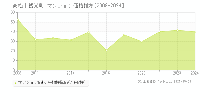 観光町(高松市)のマンション価格推移グラフ(坪単価)[2008-2024年]