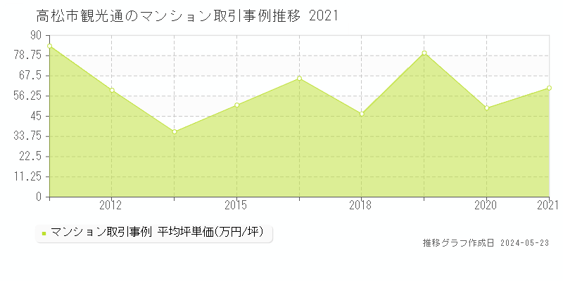 高松市観光通のマンション価格推移グラフ 