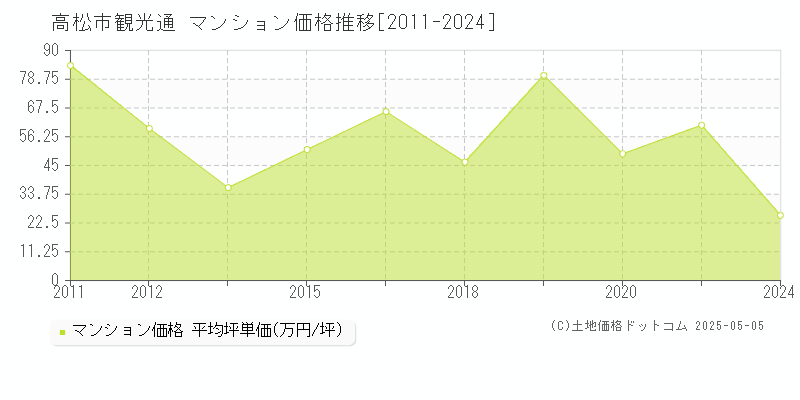 観光通(高松市)のマンション価格推移グラフ(坪単価)[2011-2024年]