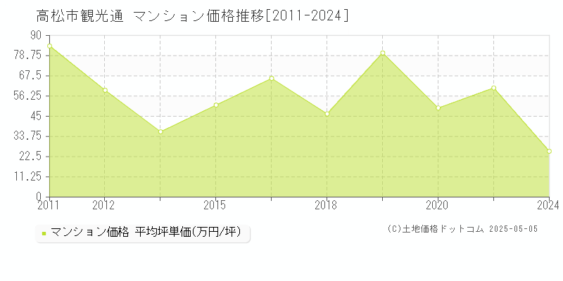 高松市観光通のマンション取引事例推移グラフ 