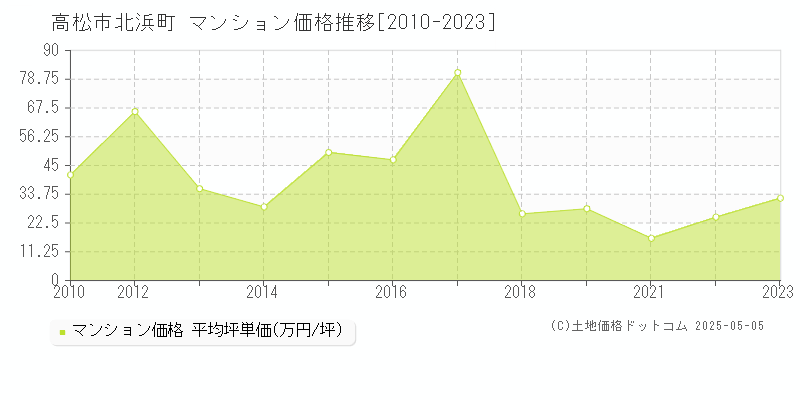 北浜町(高松市)のマンション価格推移グラフ(坪単価)[2010-2023年]