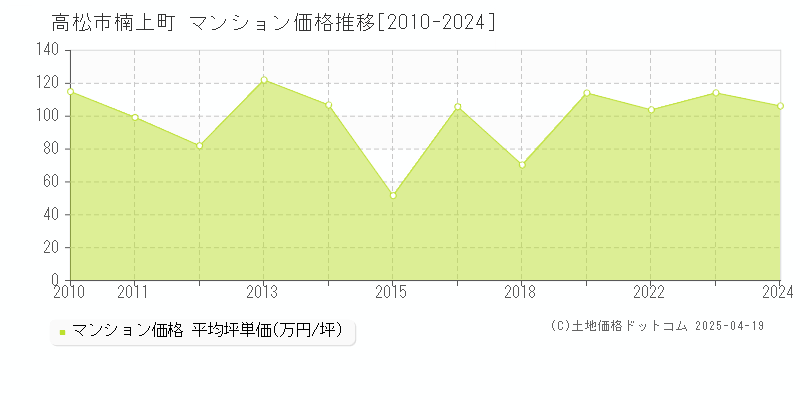 高松市楠上町のマンション取引事例推移グラフ 