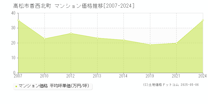 香西北町(高松市)のマンション価格推移グラフ(坪単価)[2007-2024年]