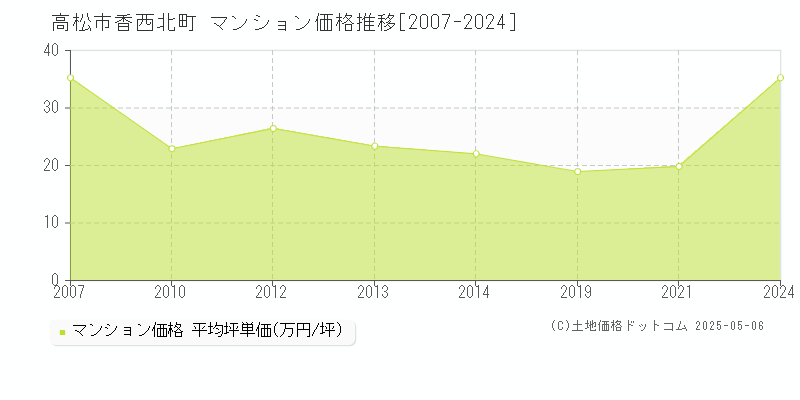 高松市香西北町のマンション取引価格推移グラフ 