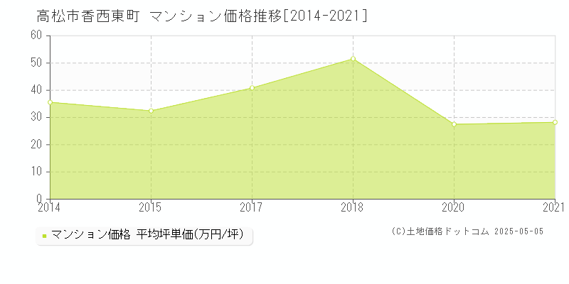 香西東町(高松市)のマンション価格推移グラフ(坪単価)[2014-2021年]