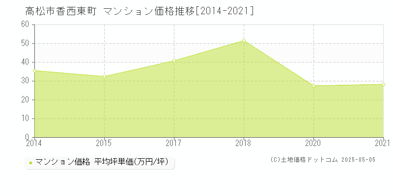 高松市香西東町のマンション取引価格推移グラフ 